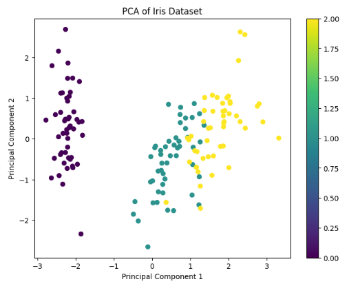 PCA of Iris Dataset - colabcodes