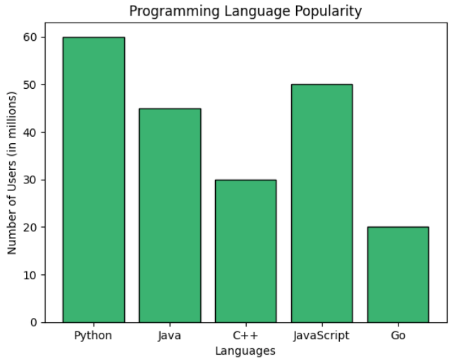 Bar Chart in python - Colabcodes