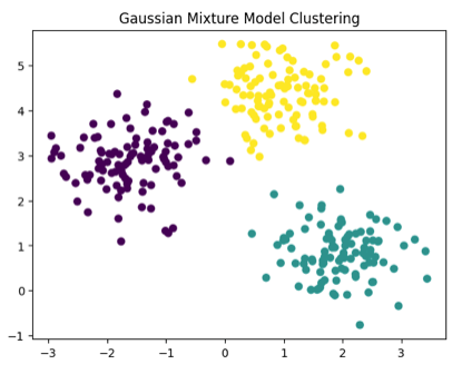 Gaussian Mixture Model Clustering - colabcodes