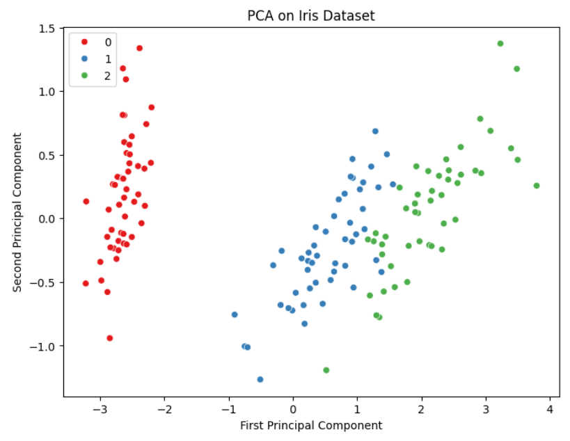 pca in Python