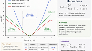 Huber loss in machine learning plots and formula