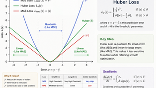Huber loss in machine learning plots and formula