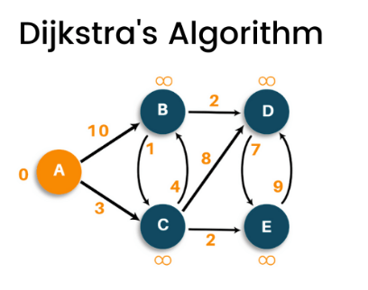 Understanding Dijkstra’s Algorithm with Python Implementation