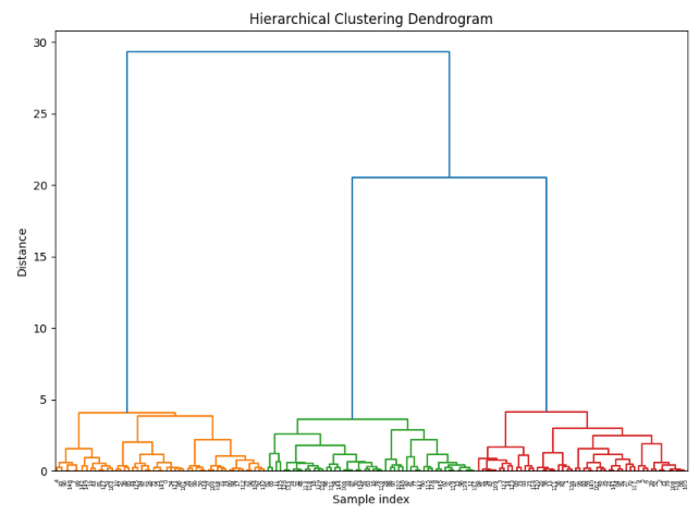 Hierarchical Clustering in Python