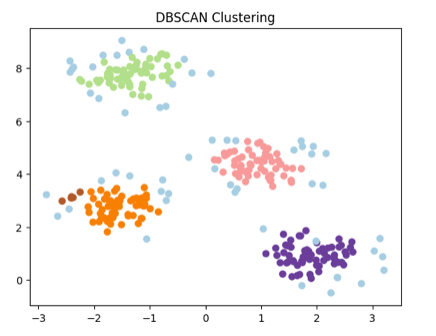 DBSCAN - colabcodes