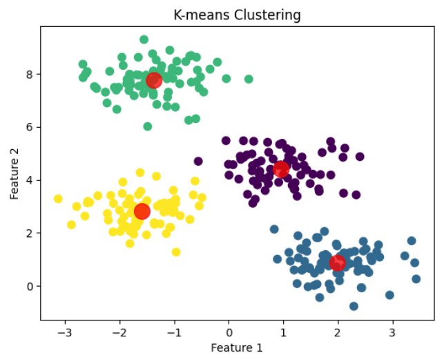 k-means clustering for data analytics in python