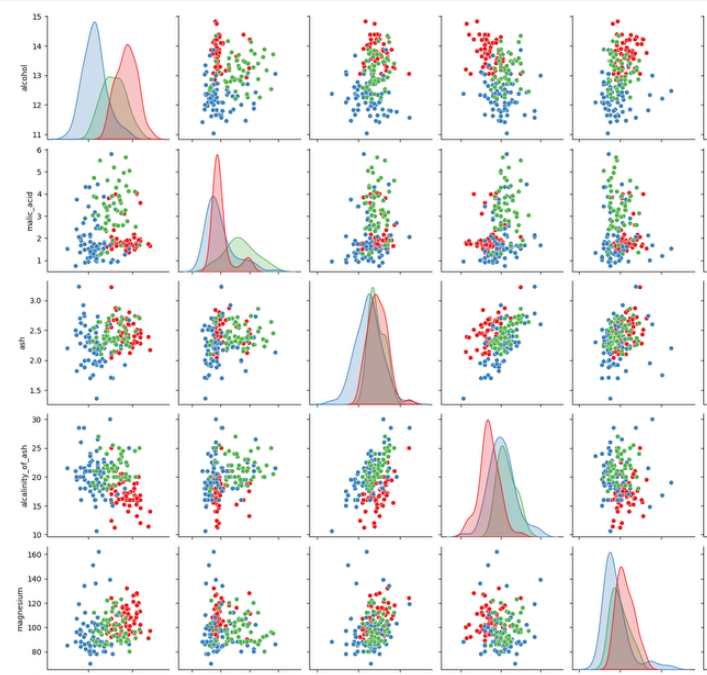 Visualizing the Data - pair plot - colabcodes