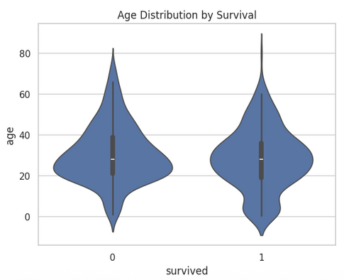 feature distribution using violin plot in python - colabcodes