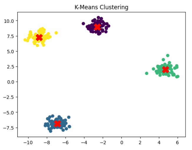 implementation of k-means clustering in python