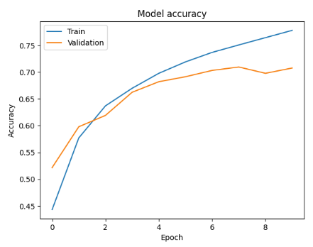 Training Accuracy - colabcodes