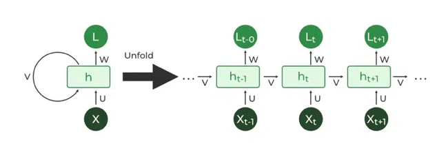 Recurrent Neural Networks (RNNs) with TensorFlow in Python