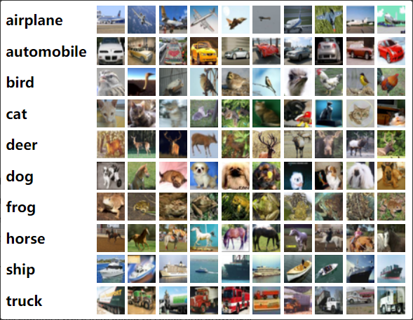 Implementing Neural Networks on the CIFAR-10 Dataset Using TensorFlow in Python - colabcodes