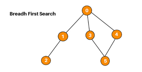 Implementing Breadth-First Search (BFS) in Python