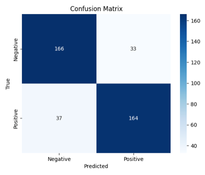 confusion matrix - colabcodes