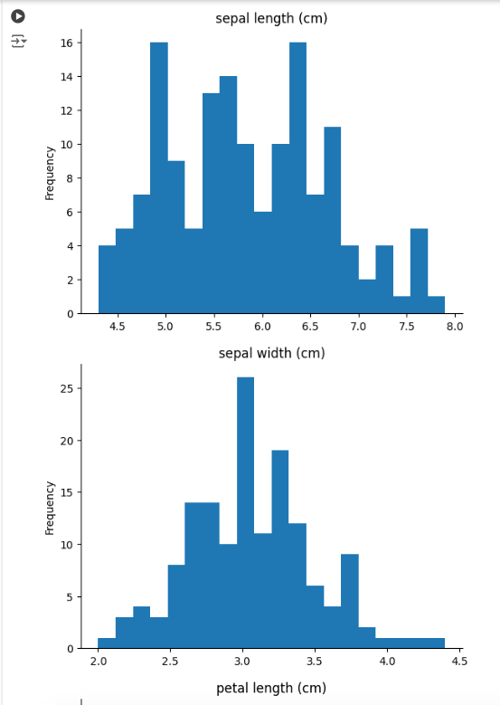 Histogram -Iris dataset in python - colabcodes