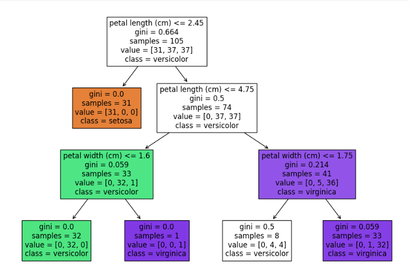 Decision tree - colabcodes