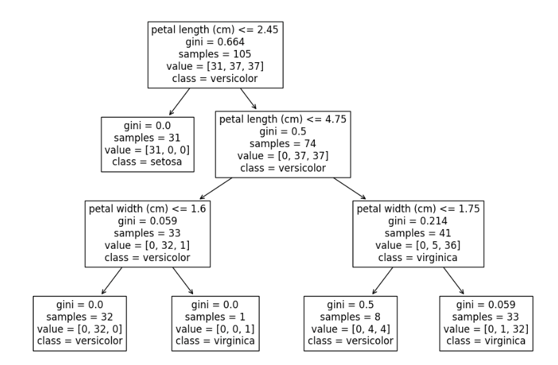Decision Trees in Python - colabcodes