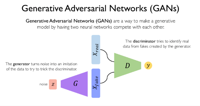 Generative Adversarial Networks (GANs)