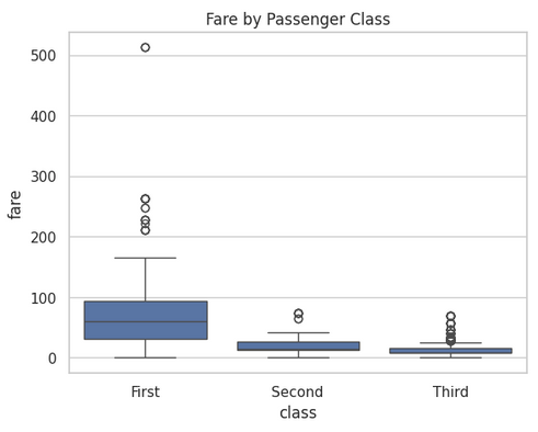 feature distribution using box plot in python - colabcodes