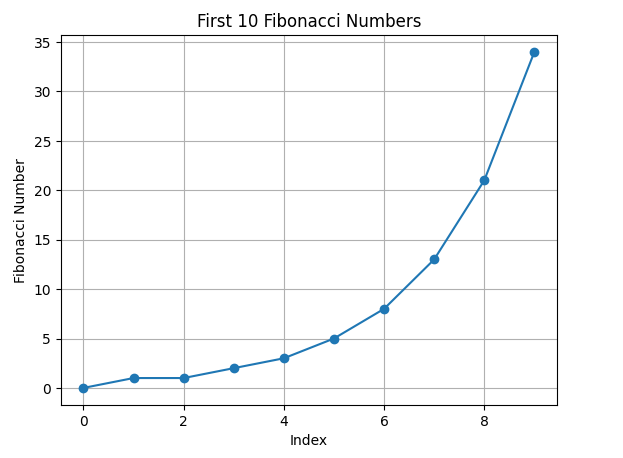 Visualizing the Fibonacci Series
