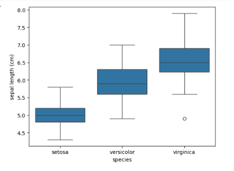Visualizing the Data -box plot