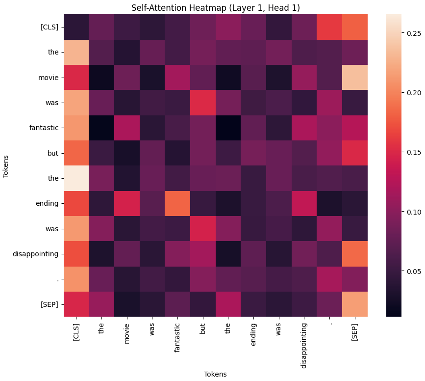 transformer self attention heat map - colabcodes