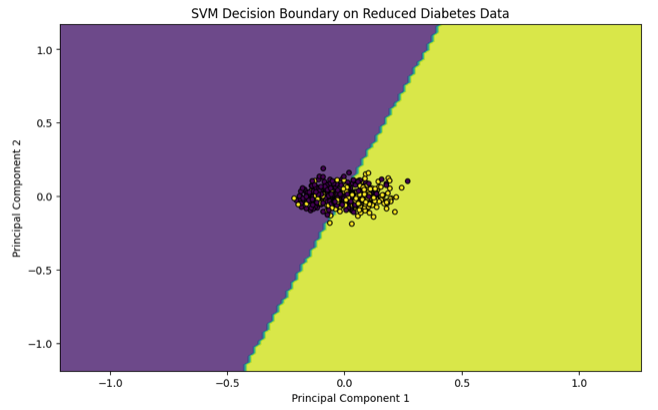 SVM Decision Boundary on Reduced Diabetes Data - COLABCODES