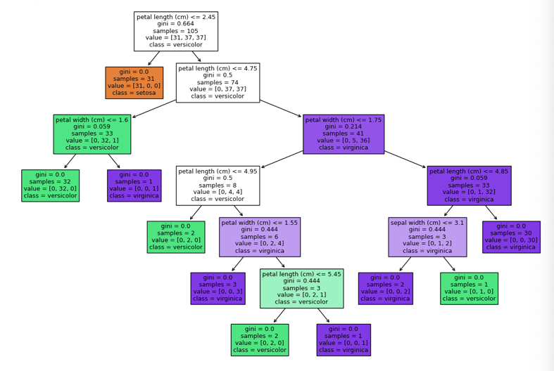 Implementing decision trees on the Iris dataset in Python - colabcodes