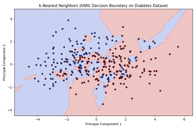 k-Nearest Neighbors (kNN) Decision Boundary on Diabetes Dataset - colabcodes