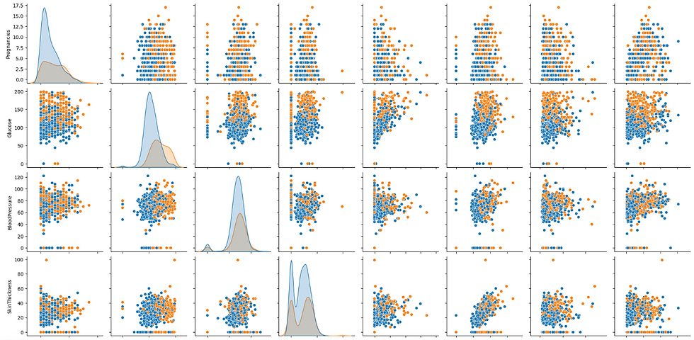 Pairplot to visualize relationships - colabcodes