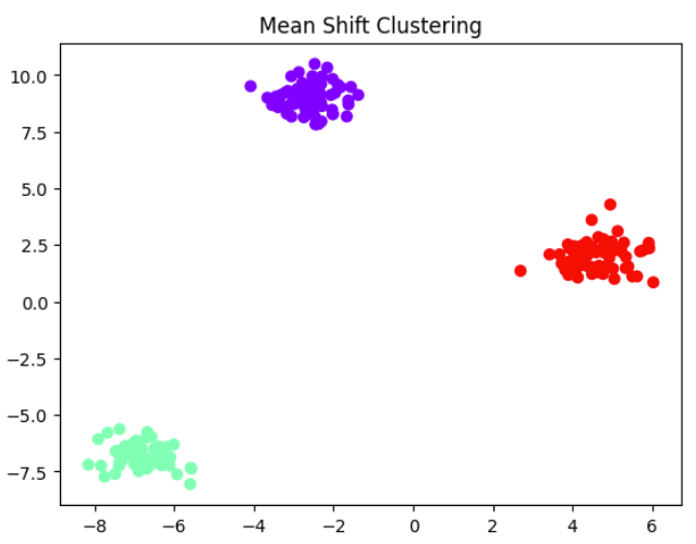 MeanShift Clustering in Python - Colabcodes