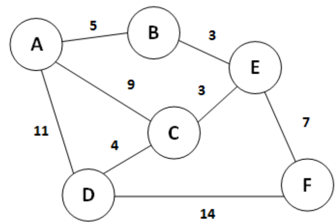 Floyd-Warshall Algorithm - colabcodes