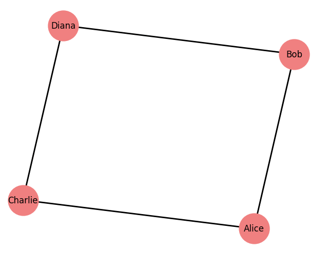 Forced directed graph - colabcodes