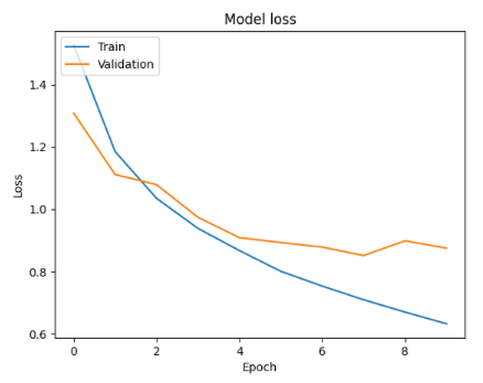 Model Loss - colabcodes