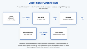 Flowchart depicting the working of client-server architecture.
