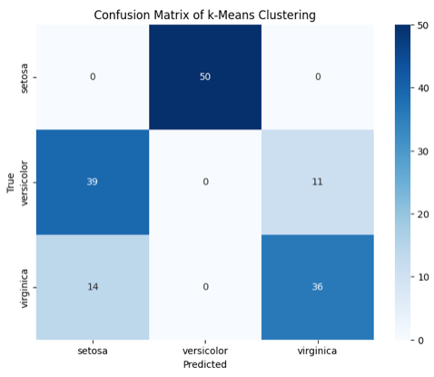 Confusion Matrix of k-Means Clustering - colabcodes