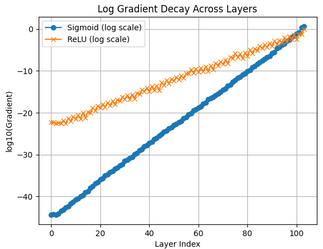 log gradient decay
