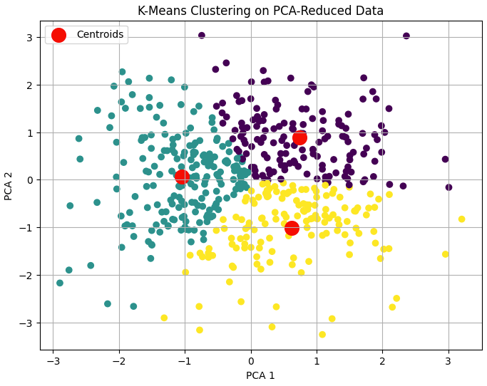 k-means clustering for data analytics in python - colabcodes