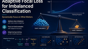 Adaptive Focal Loss for imbalanced classification showing dynamic gamma focusing, class-aware weighting, and improved minority class detection.