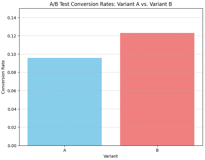conversion rate plot - colabcodes
