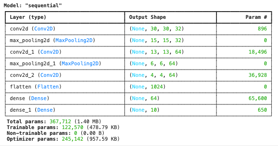 model summary - colabcodes