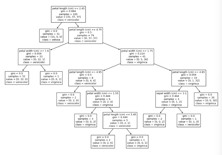 Plot the decision tree - colabcodes