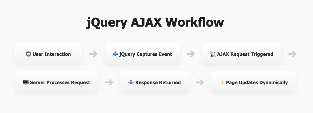 How to Use jQuery AJAX for Dynamic Web Applications | Colabcodes