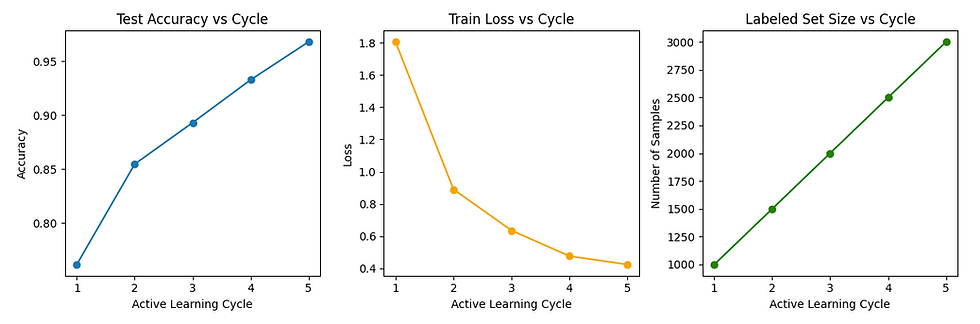 active learning metric plot - colabcodes