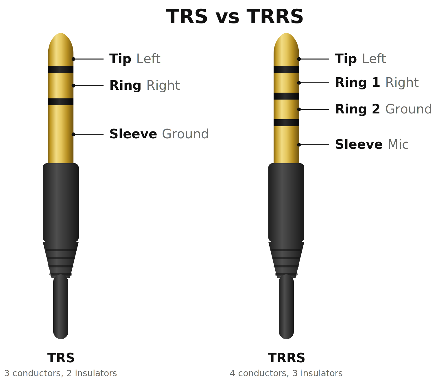 TRRS pinout shown per CTIA. Older OMTP wiring swaps the last two: mic on Ring 2, ground on Sleeve.