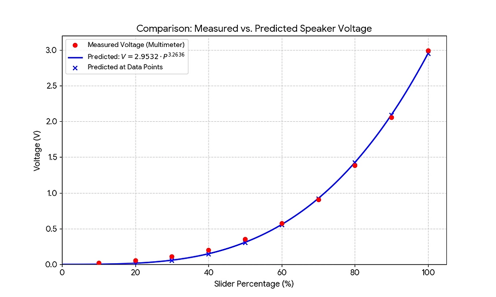 Macbook volume/voltage analysis