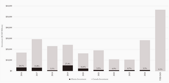 PE Industry as % Canada.png