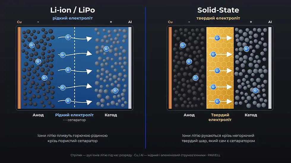 Різниця між Li-ion батареєю з рідким електролітом і Solid-State батареєю з твердим електролітом
