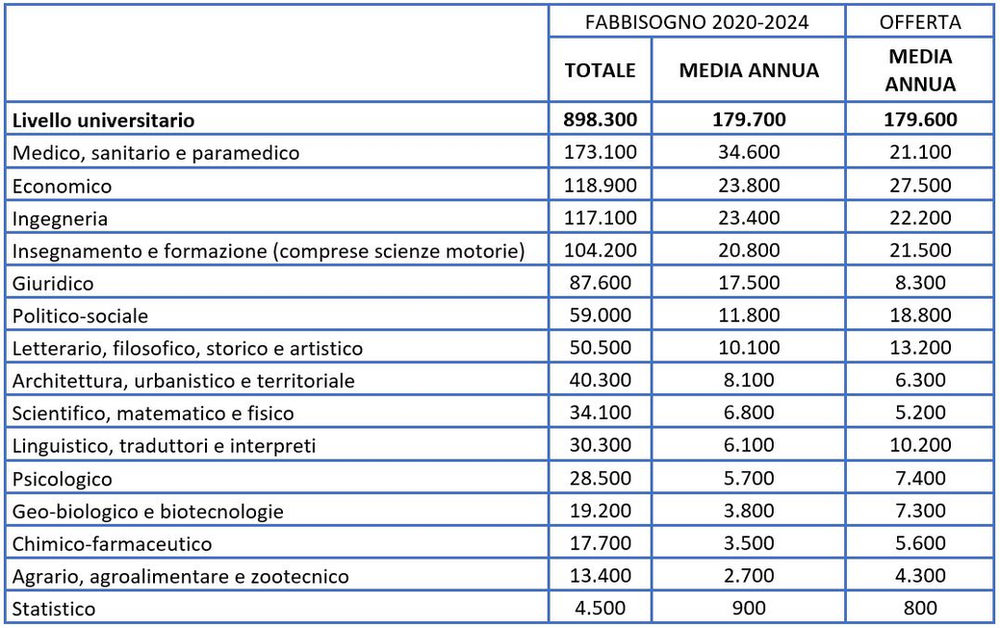 Come Trovare Lavoro Dopo La Laurea In Scienze Agrarie