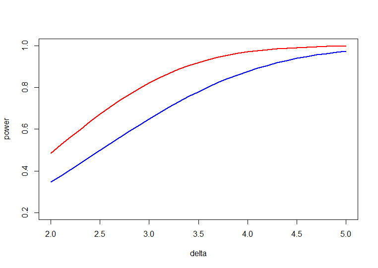 Red: replicates=10, blue replicates=7